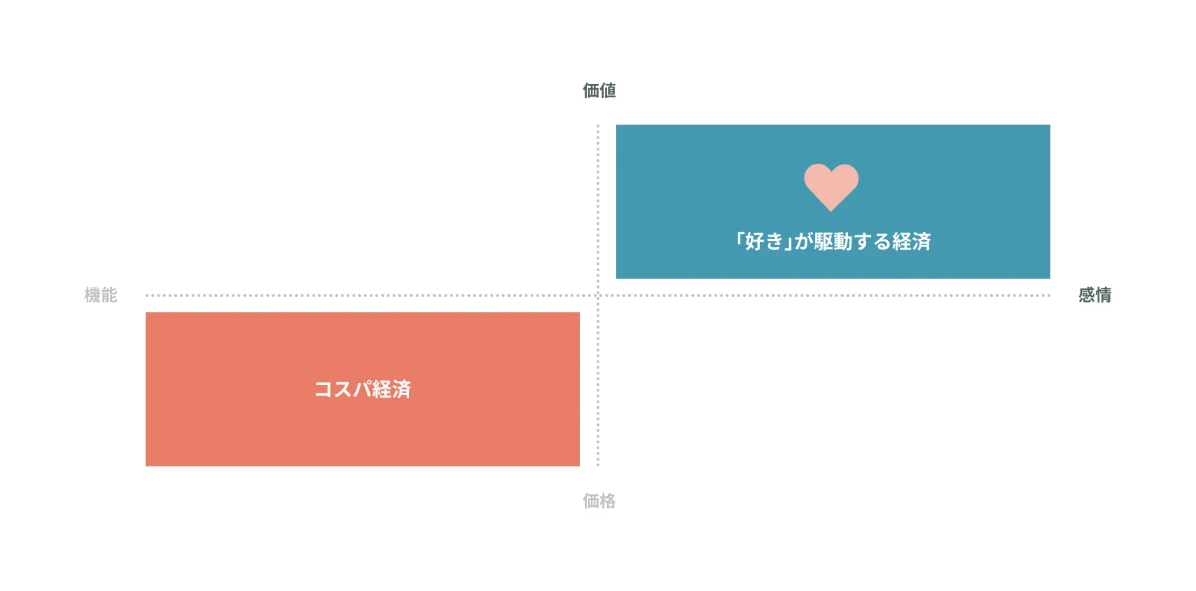 重視する考え方の図