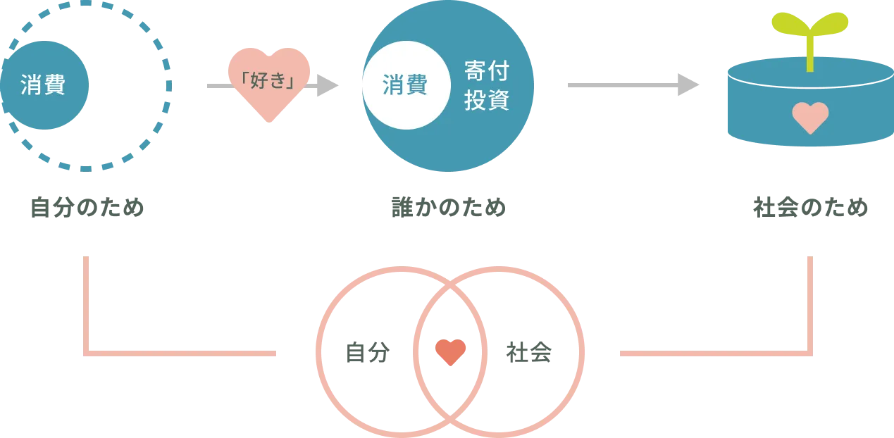 インパクトと利益を両立を合している図
