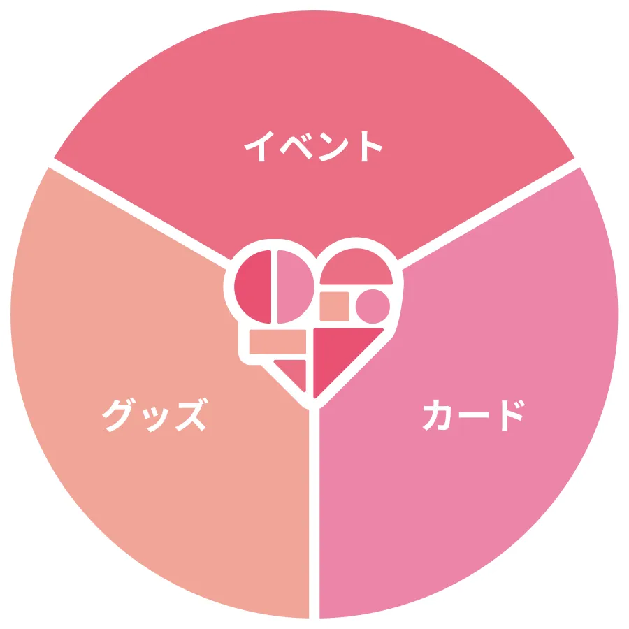 「イベント」「グッズ」「カード」が掛け合っている図