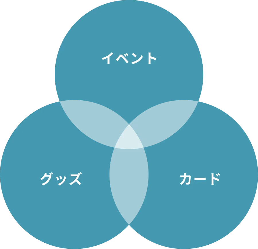 「イベント」「グッズ」「カード」が掛け合っている図