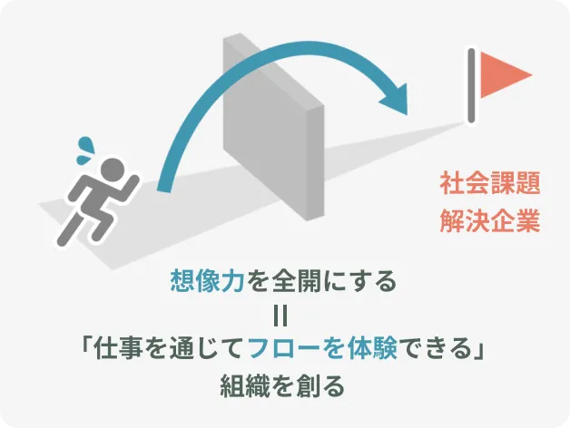 人が壁を乗り越え、「社会課題解決企業」の旗をめざすイラスト。「想像力を全開にする＝『仕事を通じてフローを体験できる』組織を創る」と示されている。