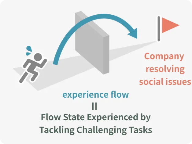 A person overcoming a wall toward a flag labeled “Company resolving social issues,” with the message “experience flow = Flow State Experienced by Tackling Challenging Tasks.”