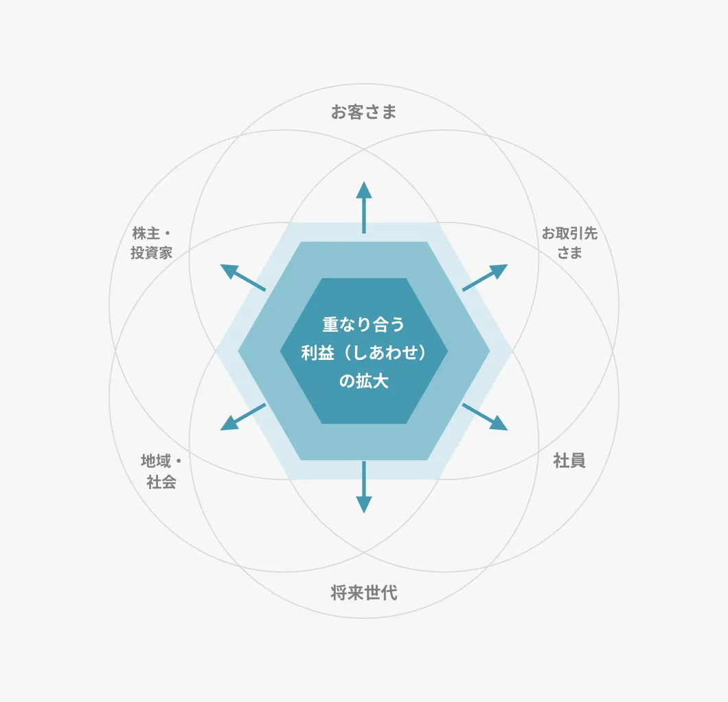 利害関係者間で重なり合う利益の拡大を示す図
