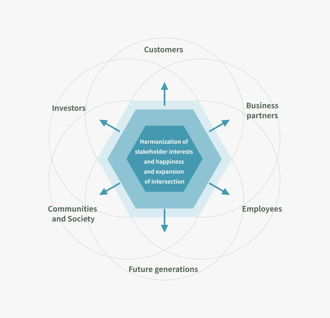 A Venn diagram centered around “Expansion of Overlapping Benefits (Happiness)”, with six stakeholders—Customers, Business Partners, Employees, Future Generations, Communities/Society, and Shareholders/Investors—arranged in a circular layout, visually representing their interconnected and overlapping relationships.
