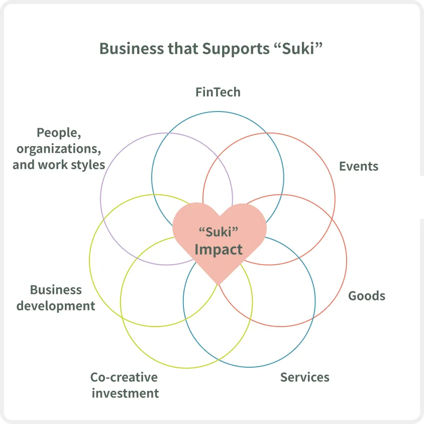 Diagram showing seven overlapping fields centered around ‘likes’: FinTech, Events, Merchandise, Services, Co-creation Investment, Business Development, and People/Organizations/Work Styles.