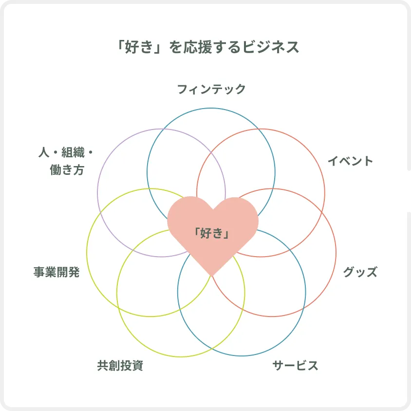 「好き」を応援するビジネスの図
