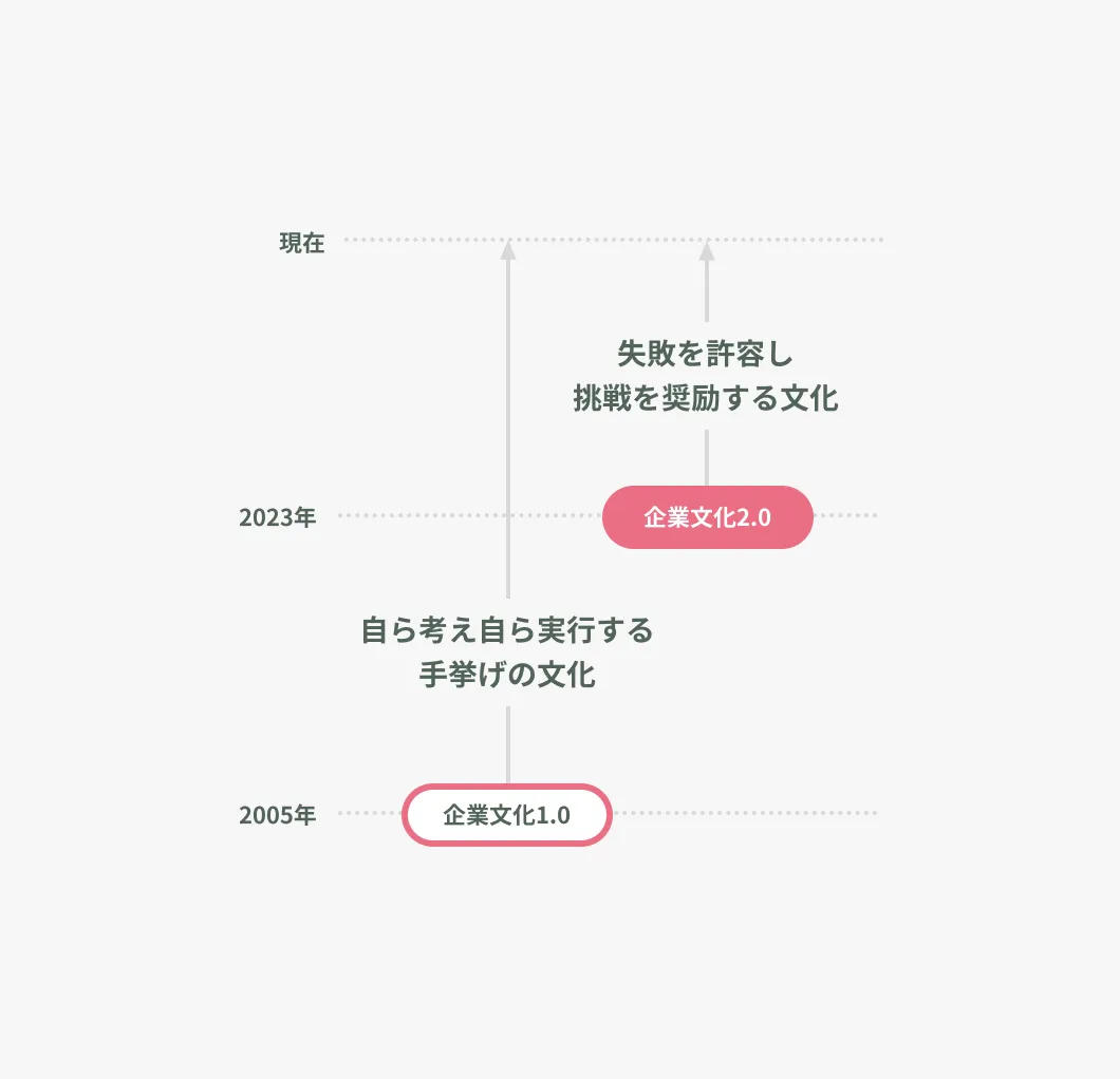 企業文化1.0から企業文化2.0への変遷を表す年表図