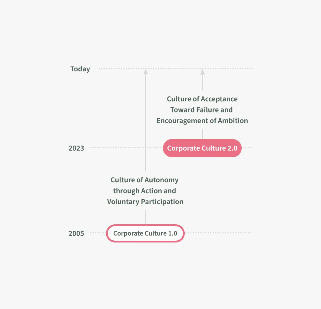 A timeline showing the evolution from Corporate Culture 1.0 to Corporate Culture 2.0