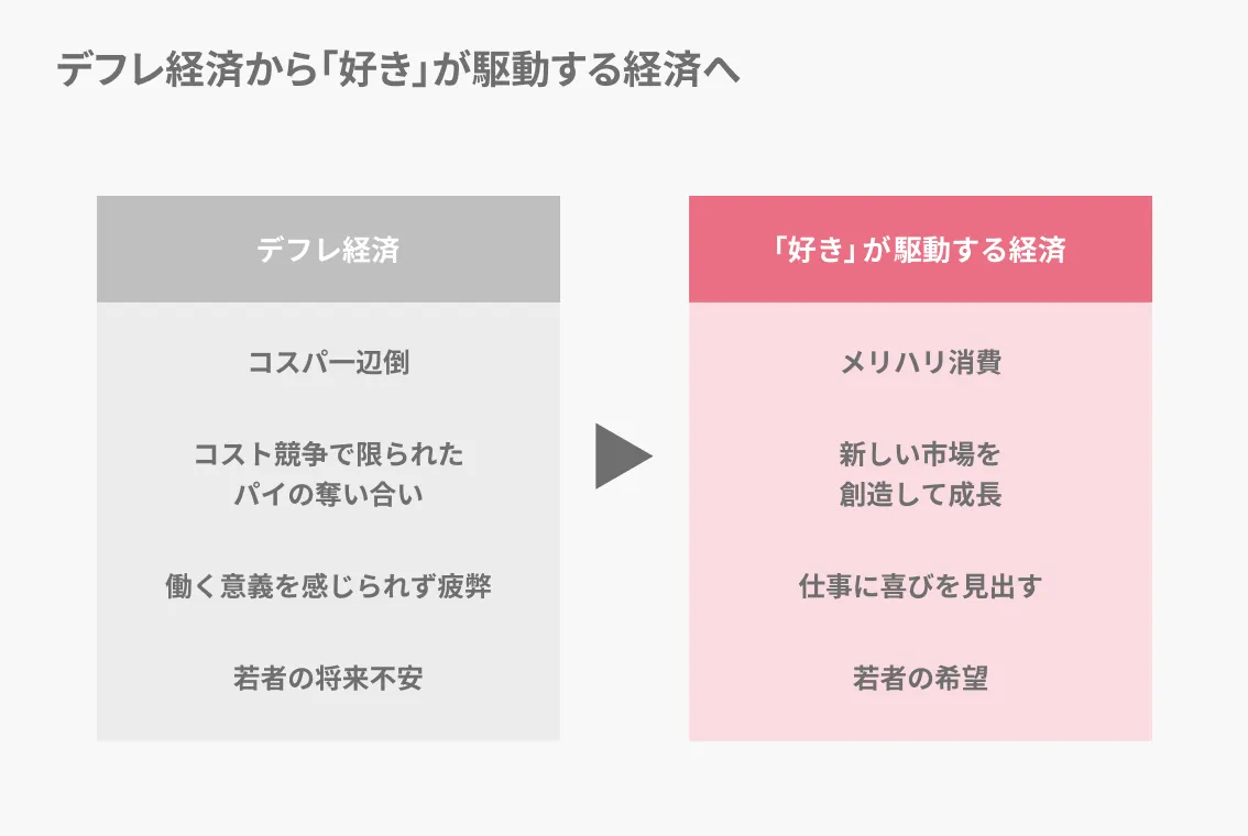 デフレ経済から「好き」が駆動する経済へ