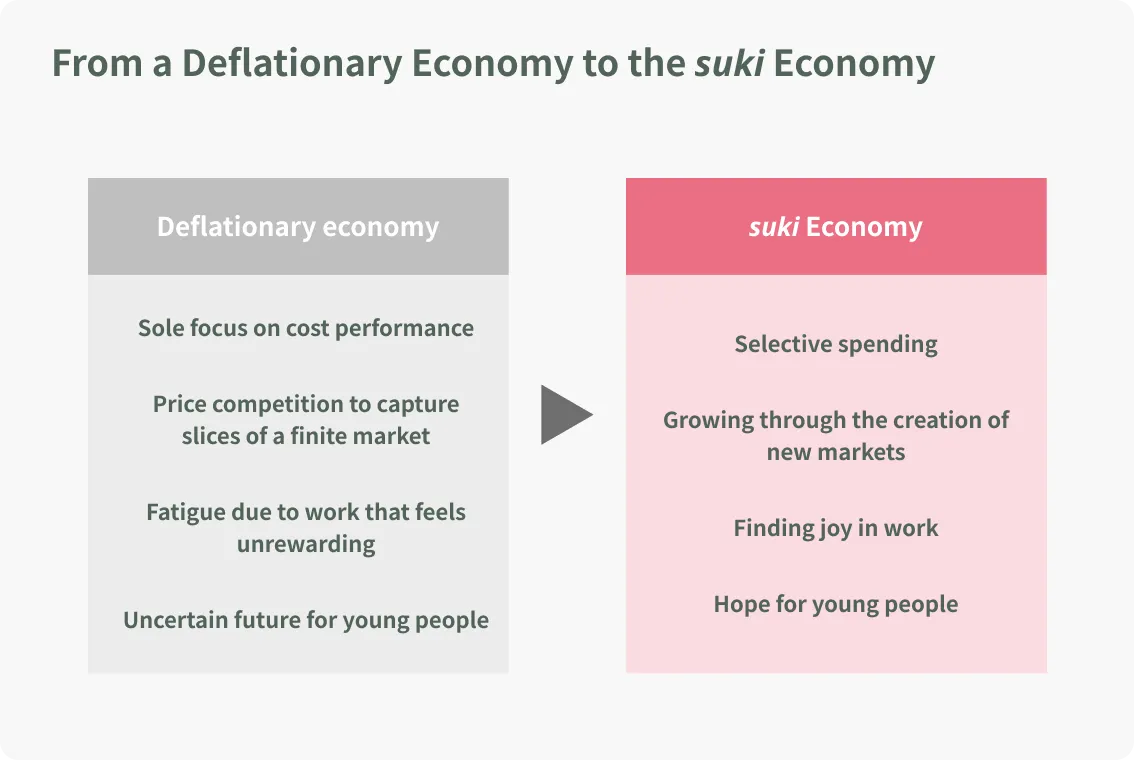From a Deflationary Economy to the suki Economy