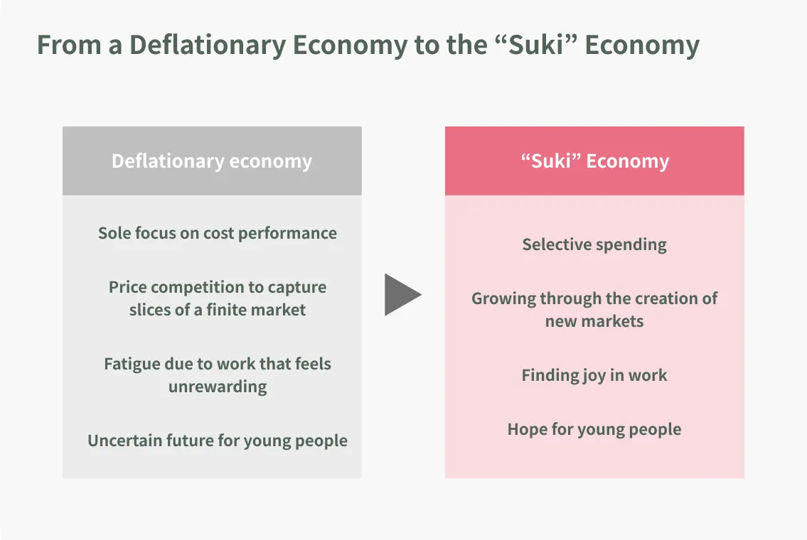 From a Deflationary Economy to the "Suki" Economy