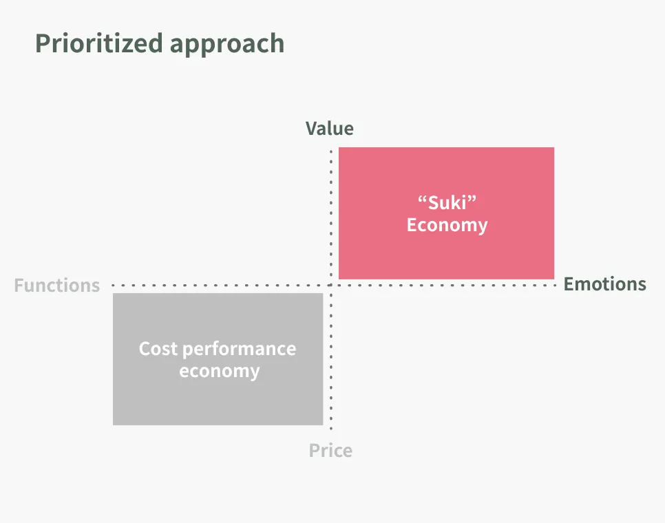 Prioritized approach