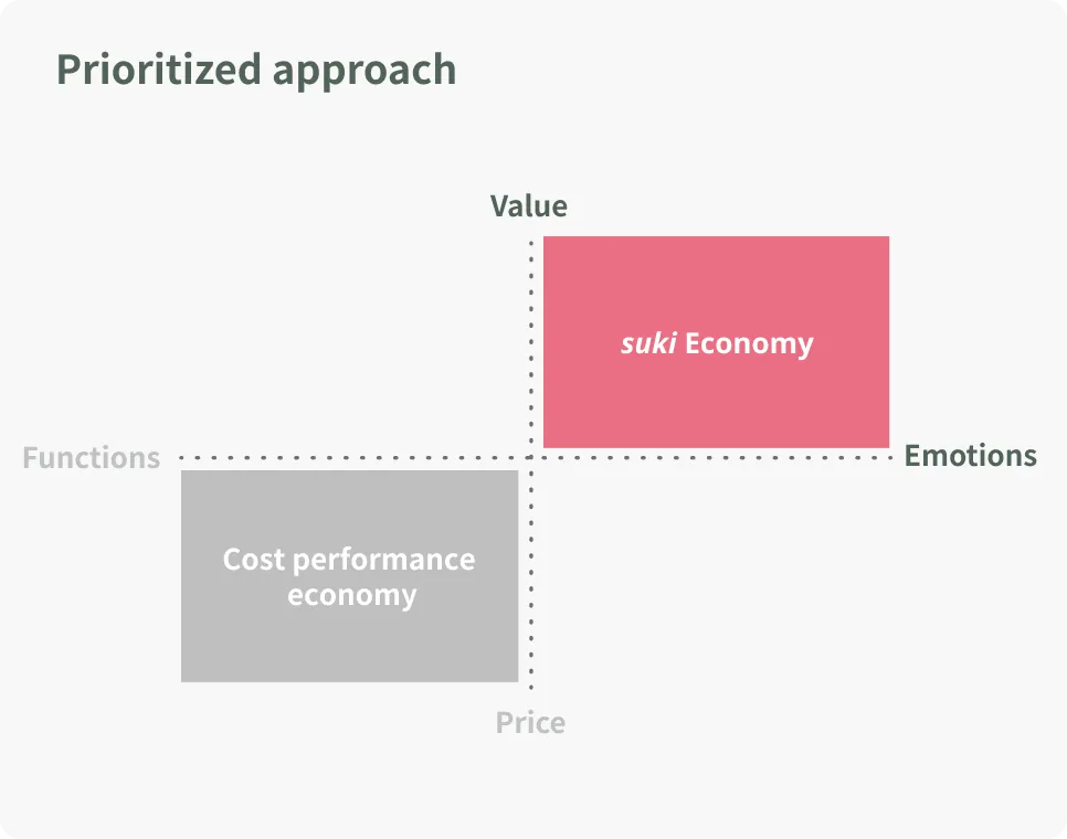 Prioritized approach