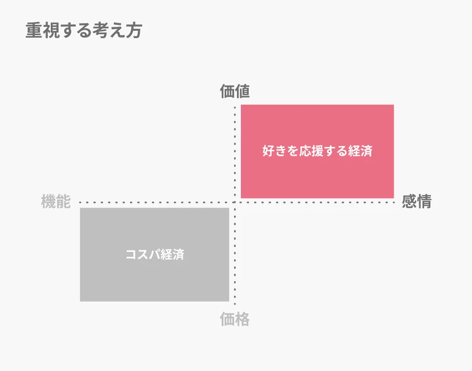 重視する考え方
