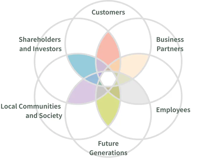 A petal diagram of six overlapping stakeholders