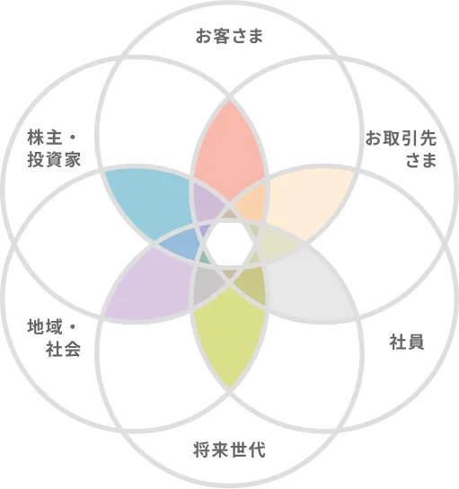 6つのステークホルダーが重なり合う花弁の図