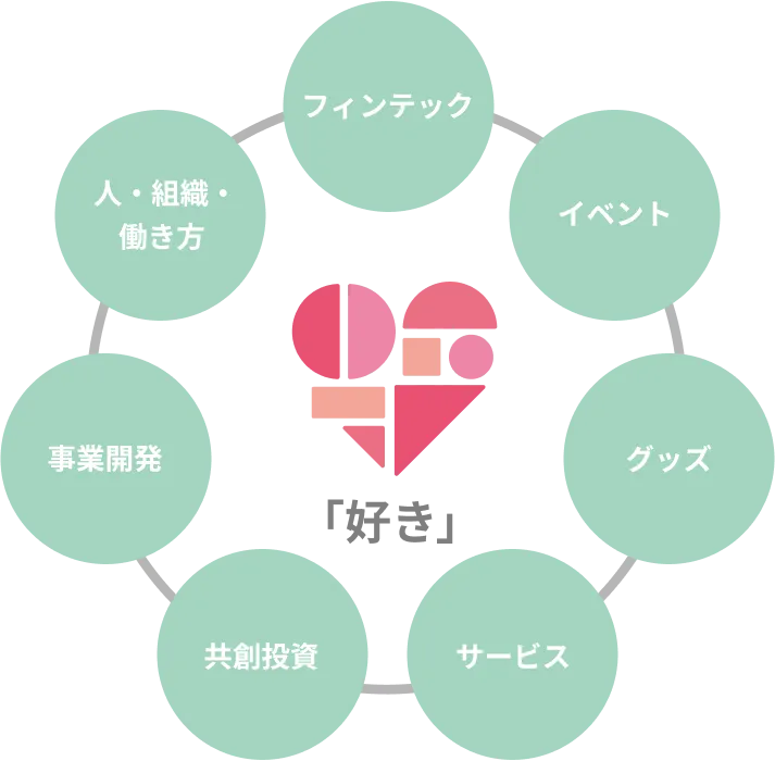 「好き」を応援するビジネスの領域図