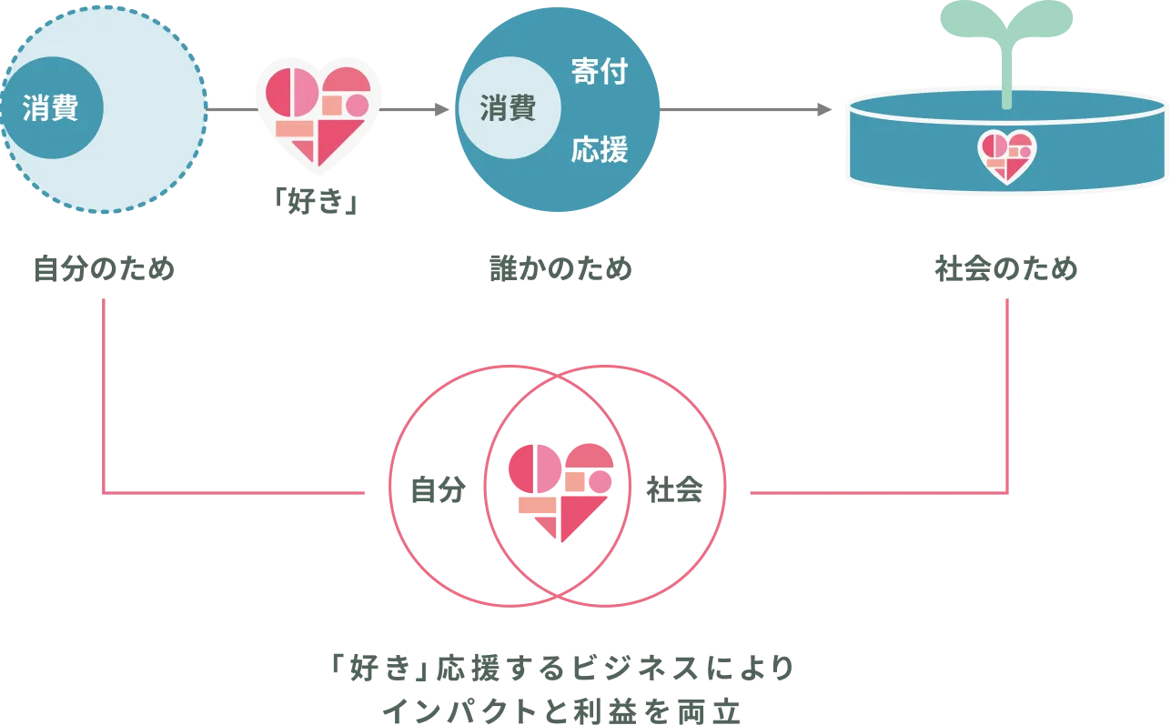 「自分のため」「誰かのため」「社会のため」へと広がる消費の循環図