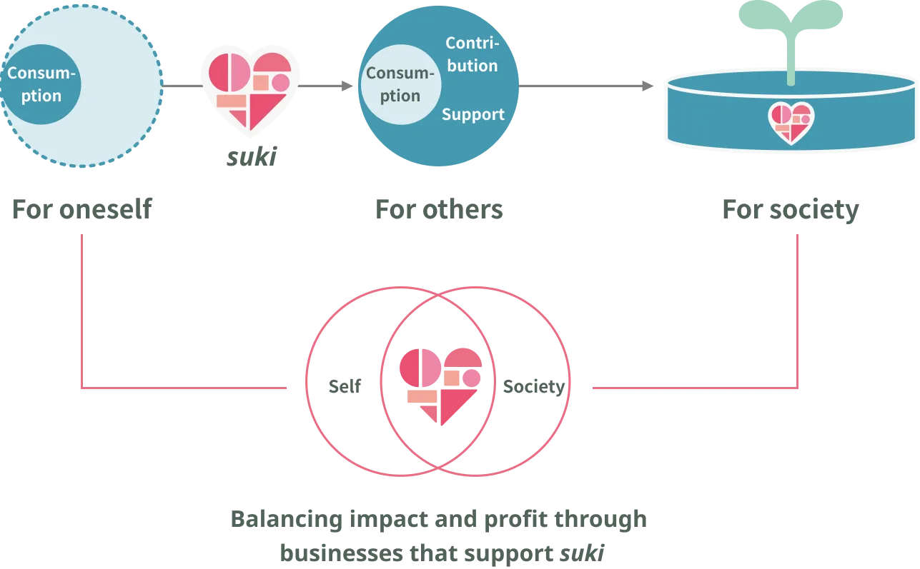 A diagram of consumption expanding from "for oneself" to "for others" and "for society"