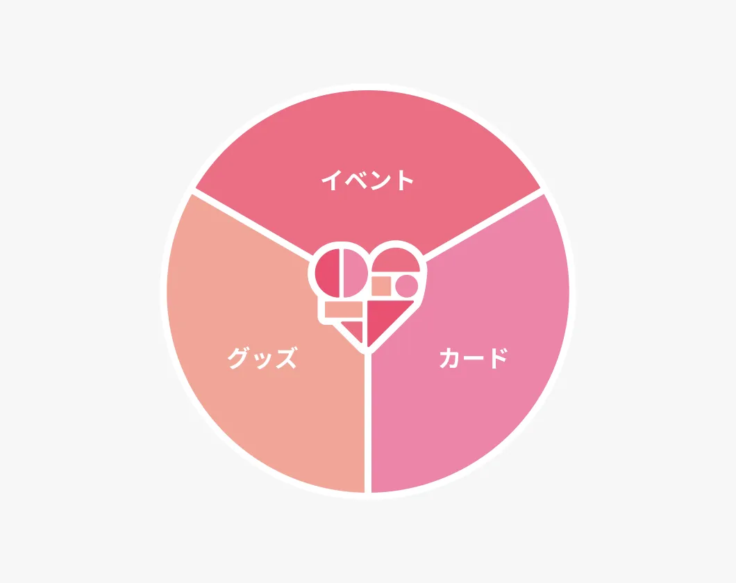 イベント・グッズ・カードの一体ユニットを表す円形図