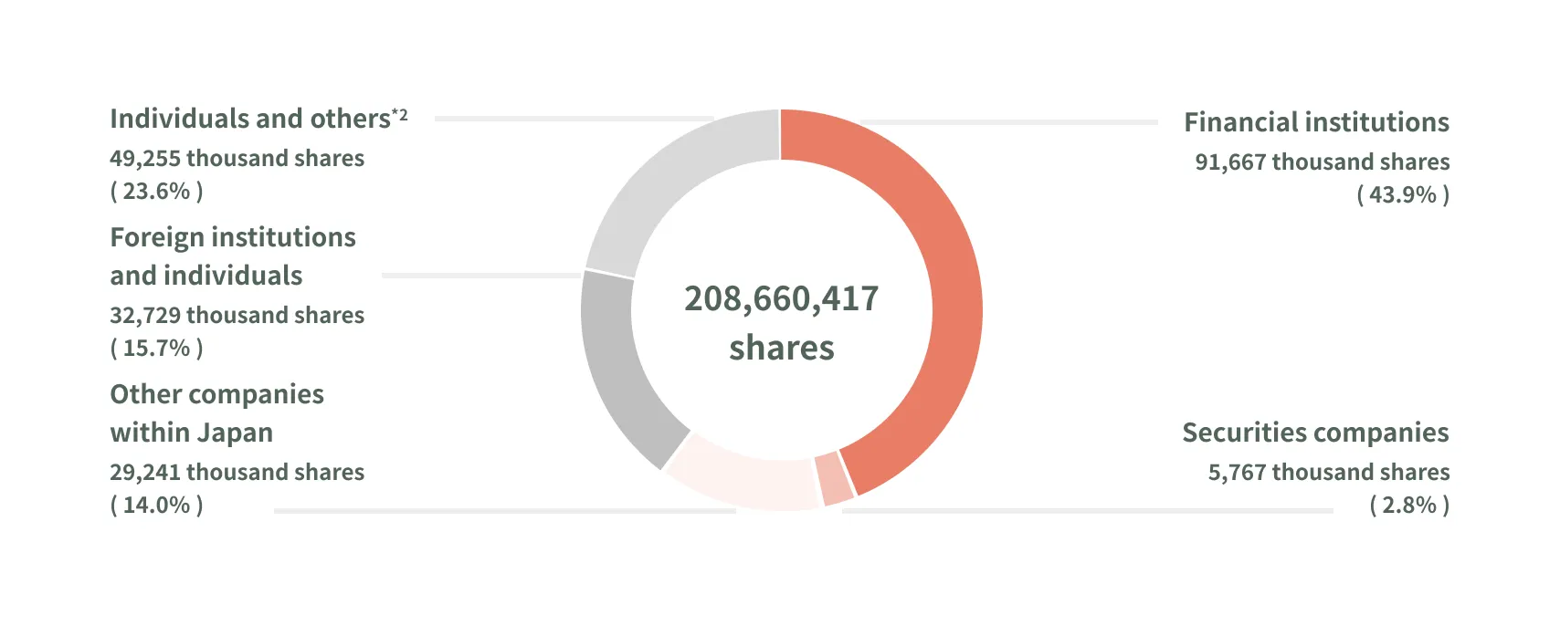pie chart of stocks