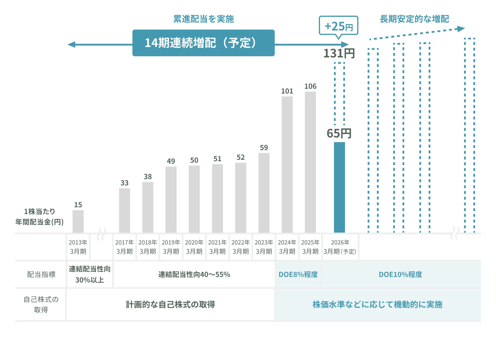 12期連続増配のグラフを示す図