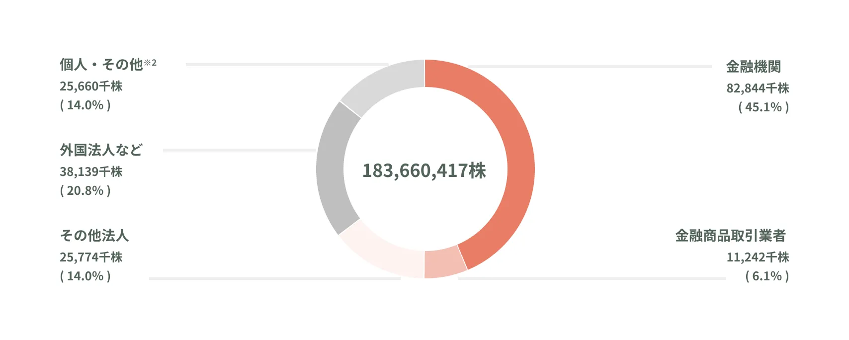 株式の状況を示す円グラフの図