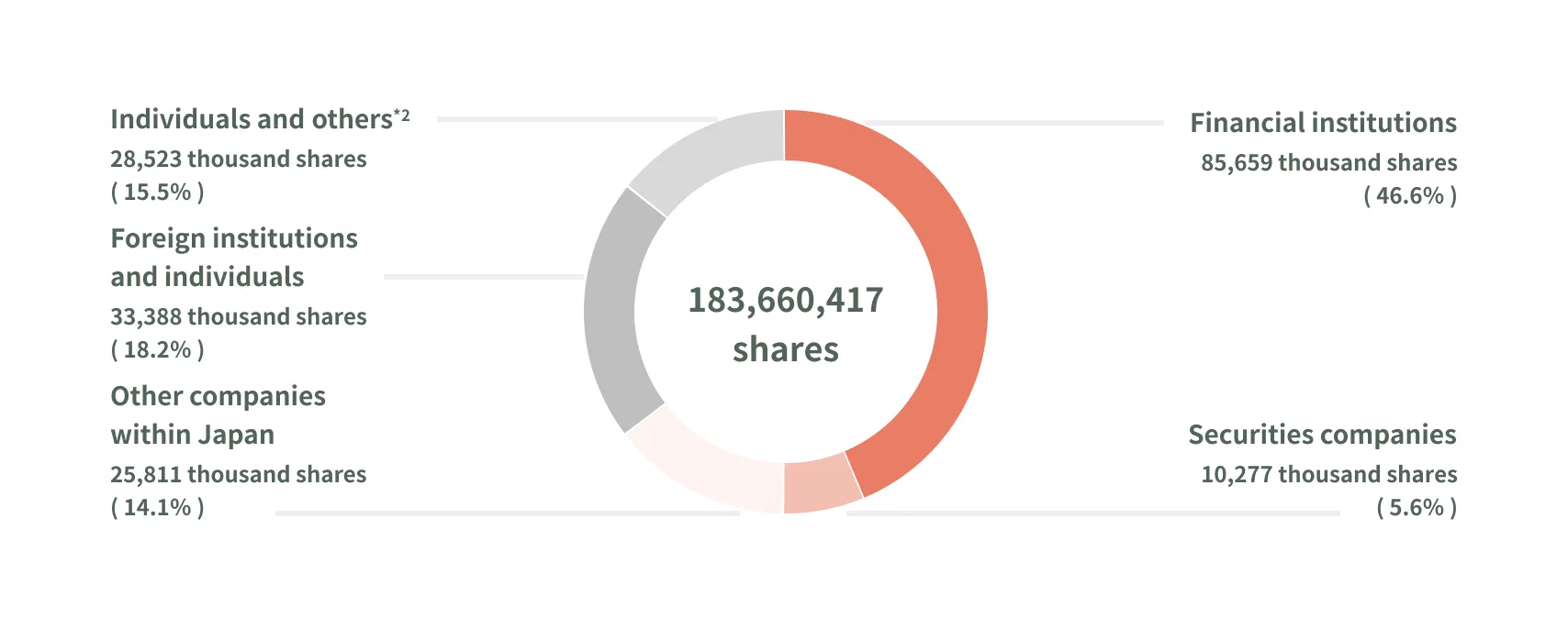 pie chart of stocks