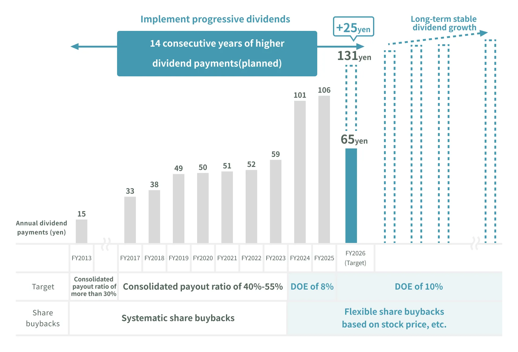 Diagram showing a graph of 12 consecutive quarters of dividend increases