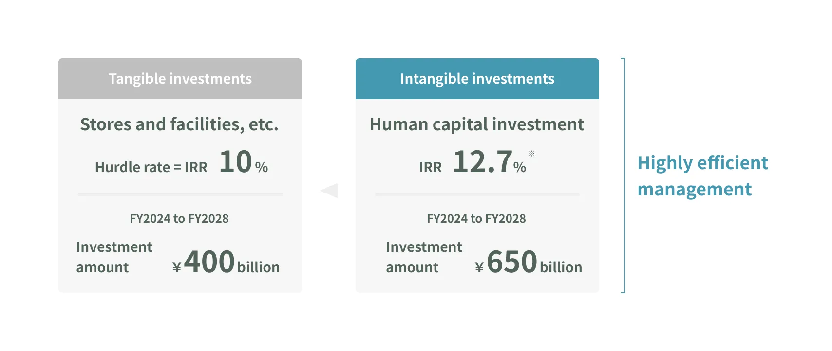 Expansion of human capital investment