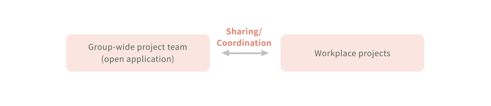 Diagram showing Sharing and collaboration between projects