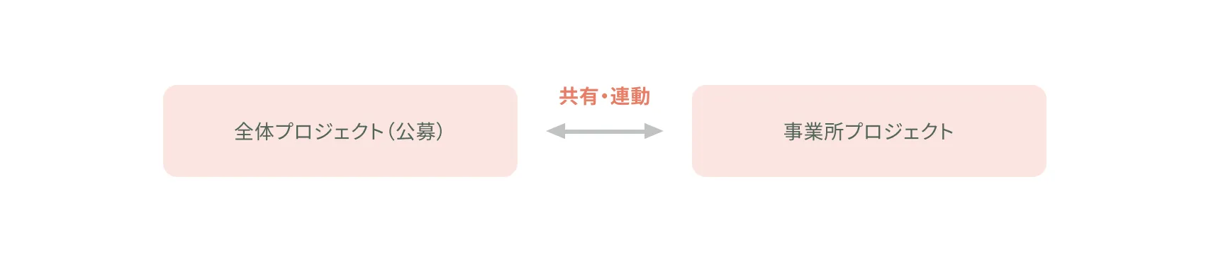 プロジェクトの共有・連携を示す図