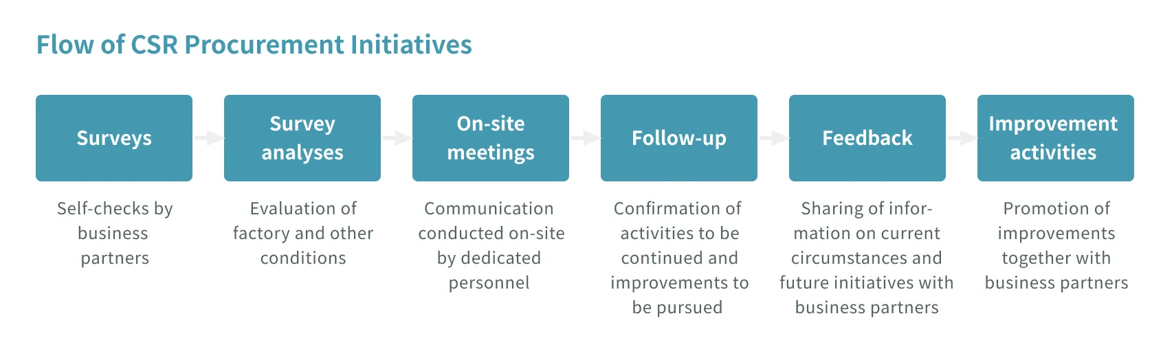 Diagram showing the flow of CSR procurement