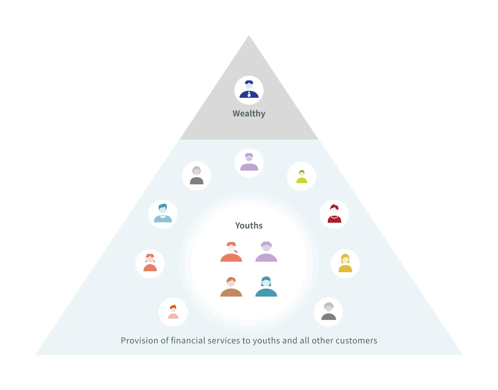 Pyramid diagram showing the provision of financial services to the young and wealthy