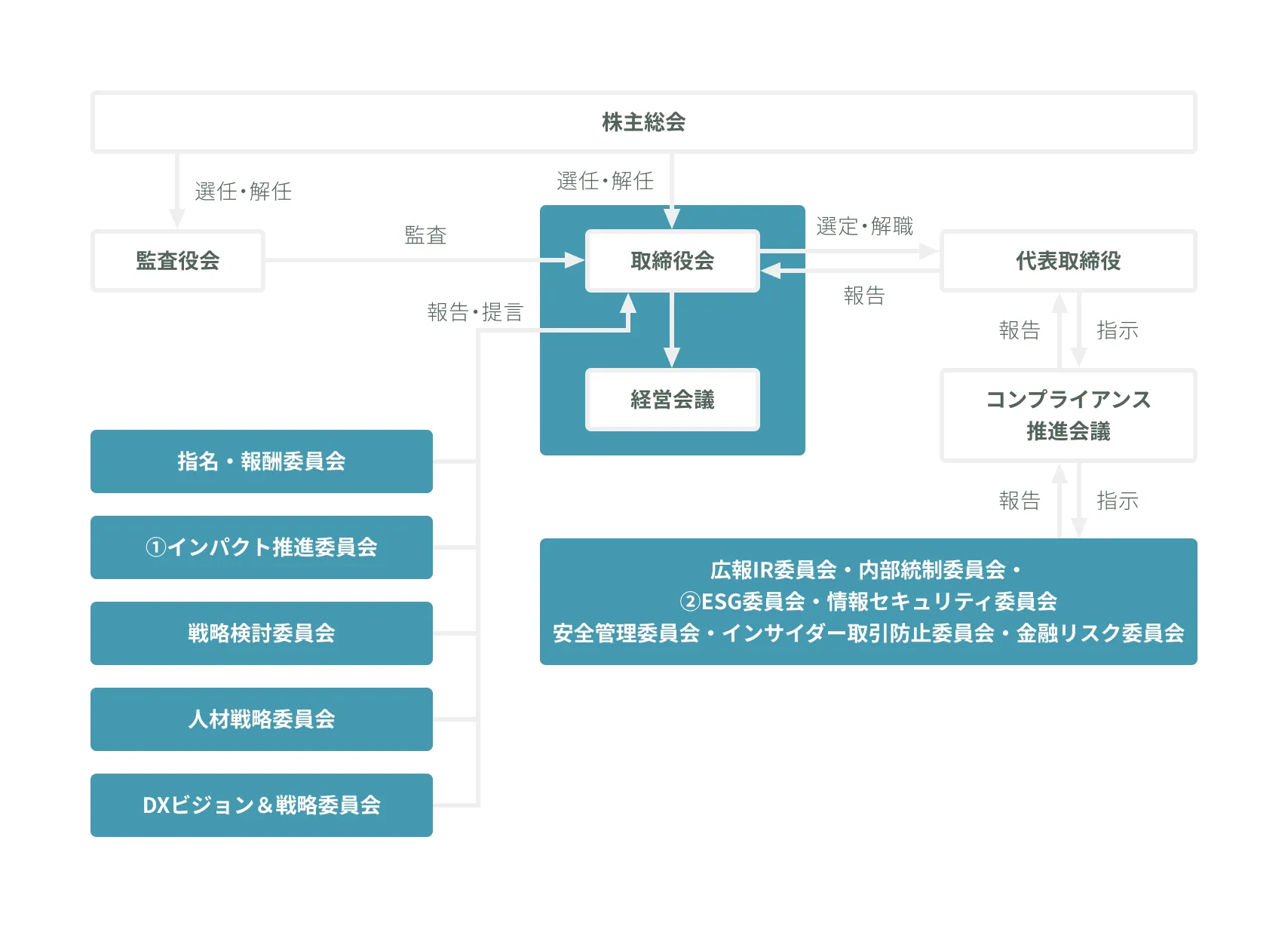 株式会社のマネジメント体制を示すフローチャート