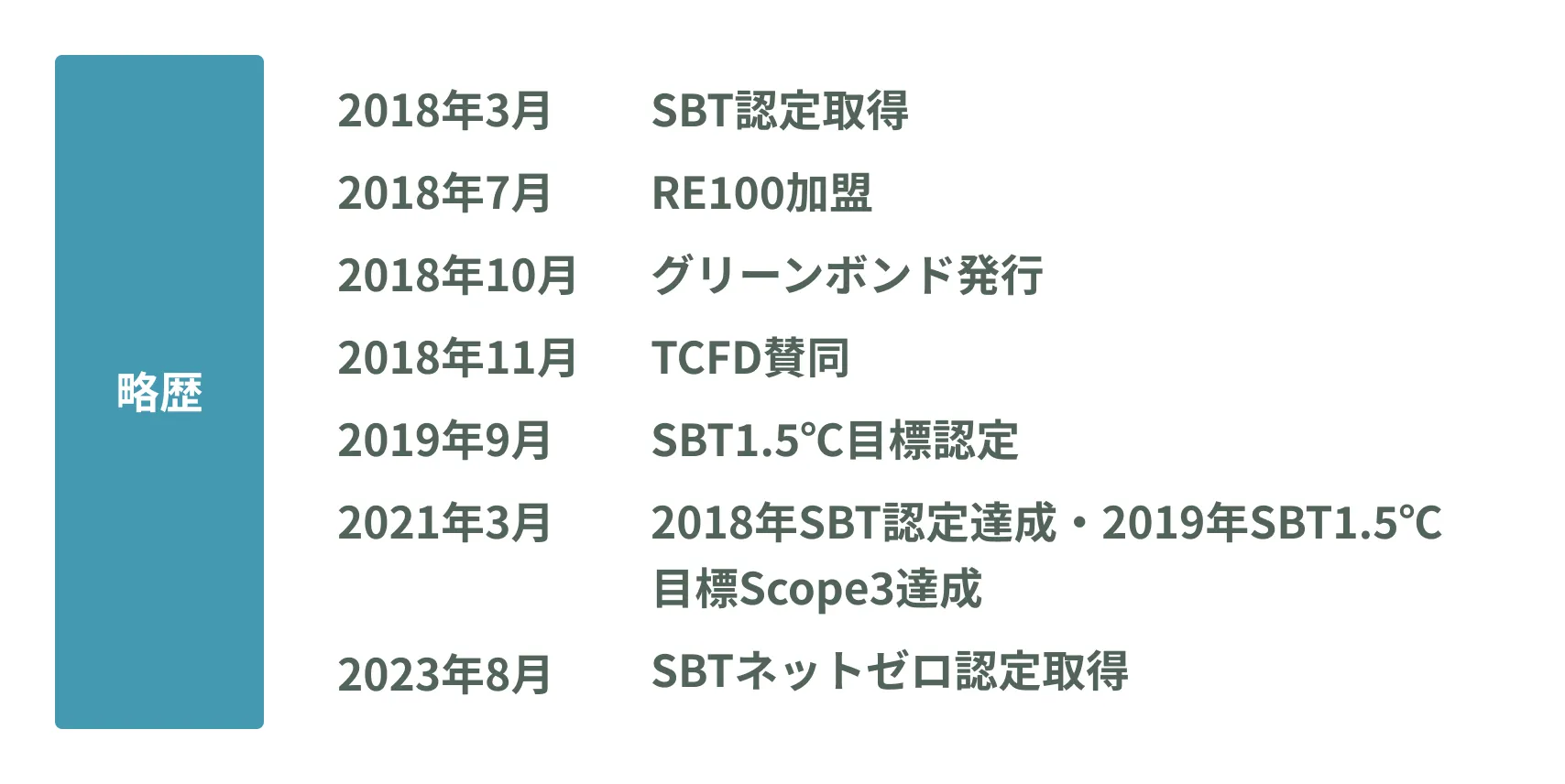 丸井グループの気候変動に関する略歴と活動実績を示す図