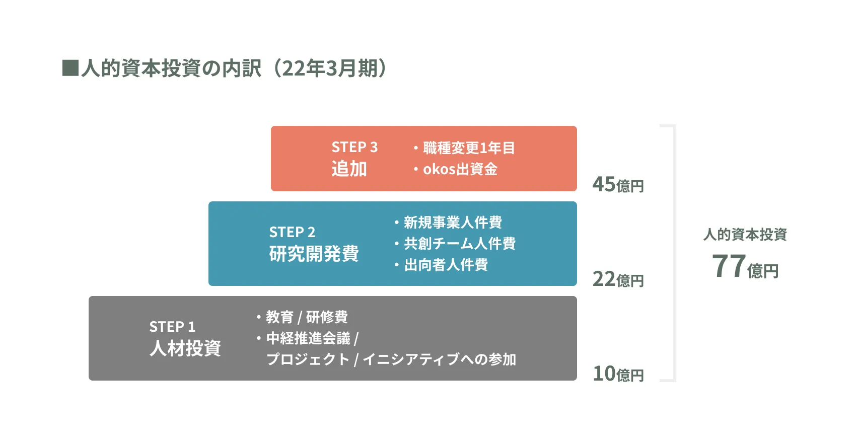 人的資本投資の内訳（22年3月期）