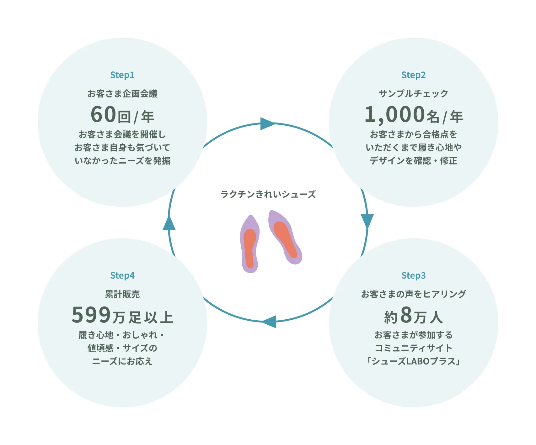 ラクチンきれいシューズの開発プロセスを示す図