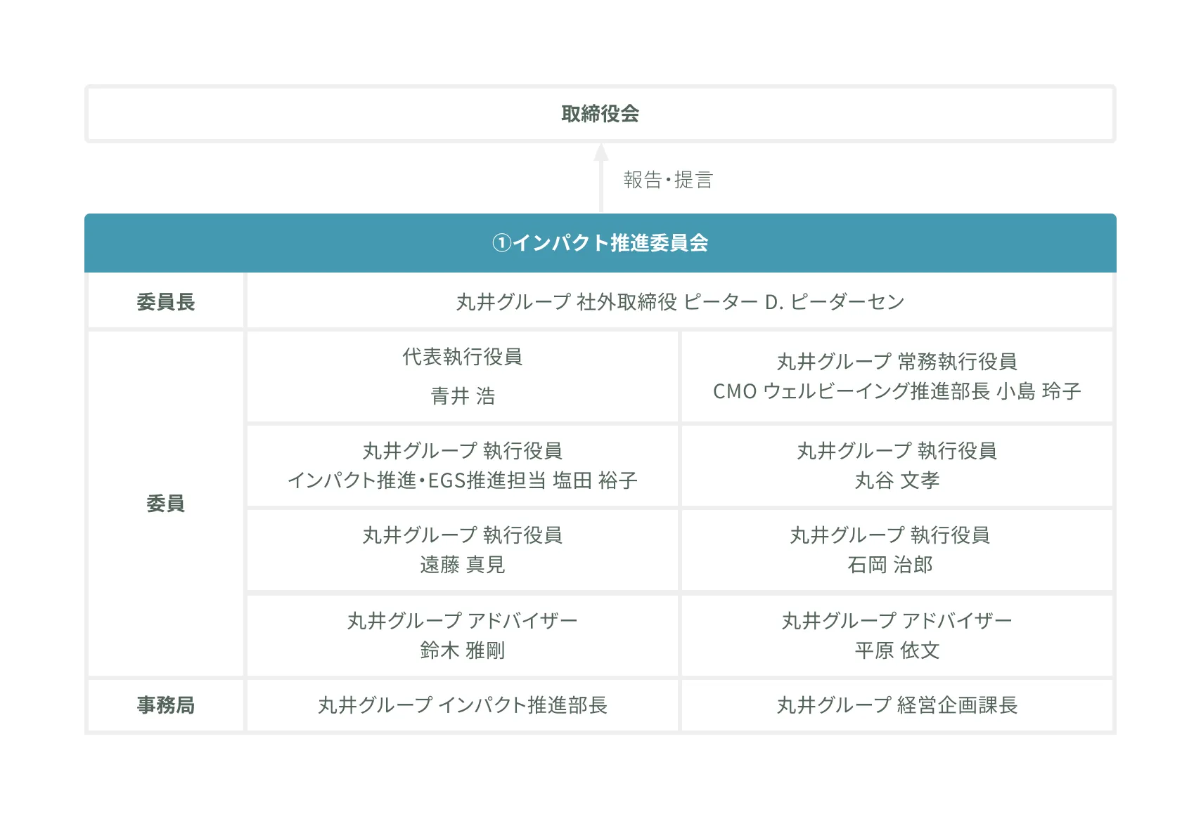 サステナビリティ委員会のメンバーリストの図