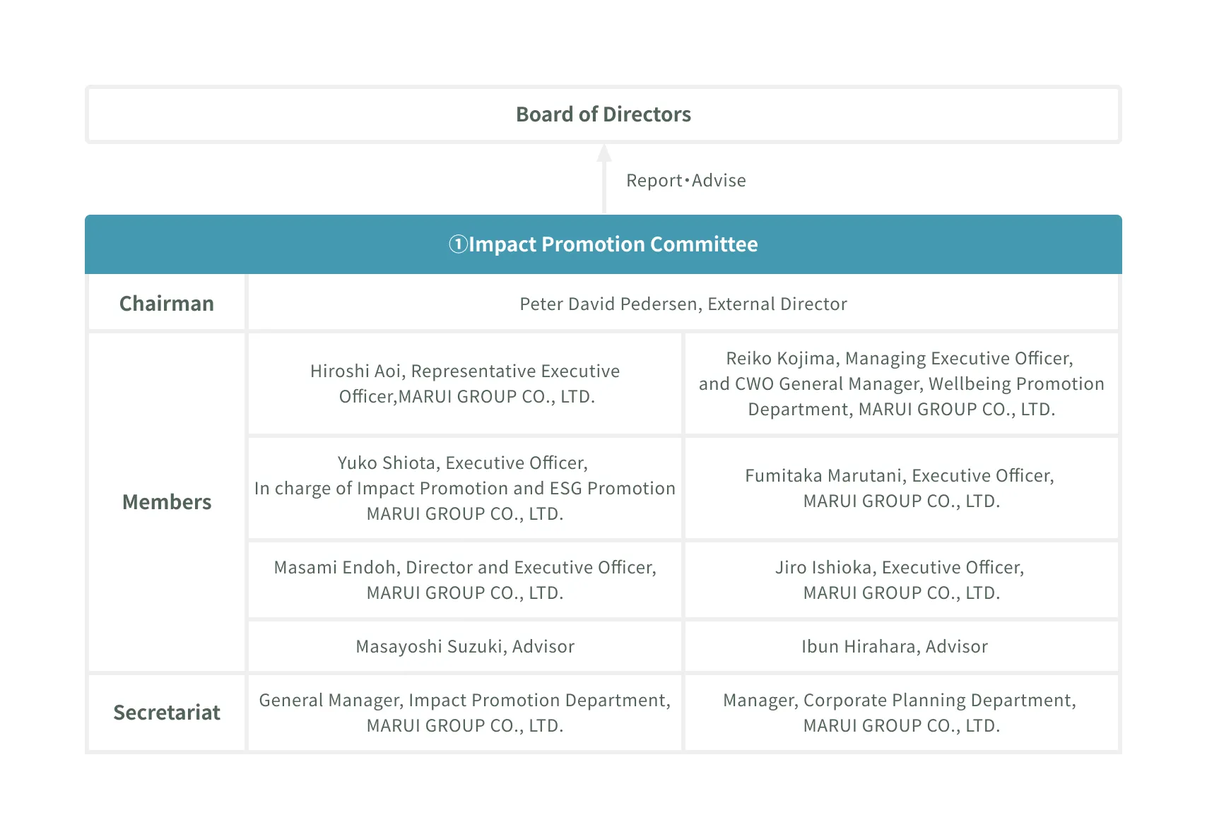 Diagram of Sustainability Committee member list