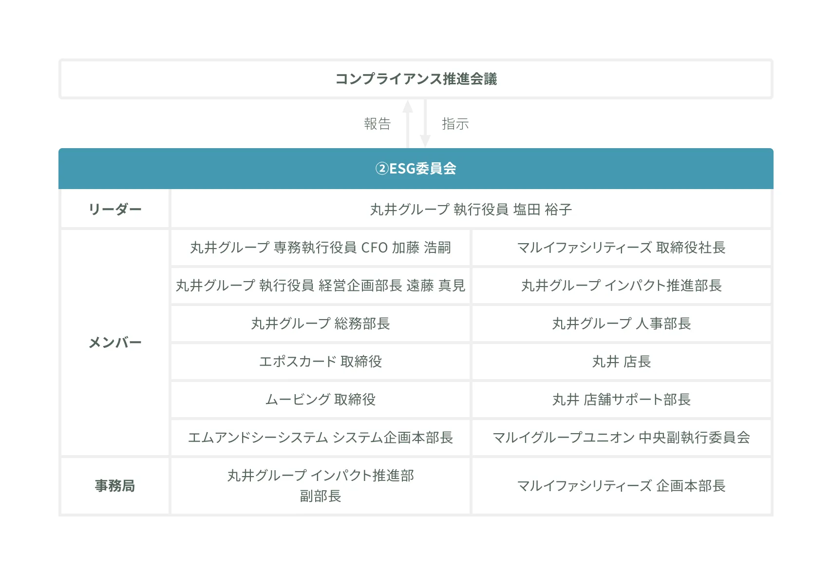 ESG委員会の組織図