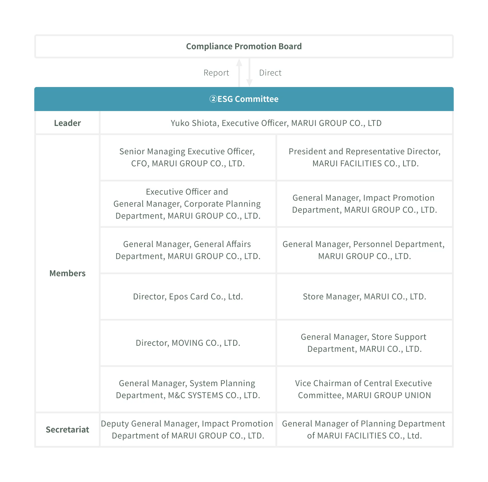 Organizational chart of the ESG Committee