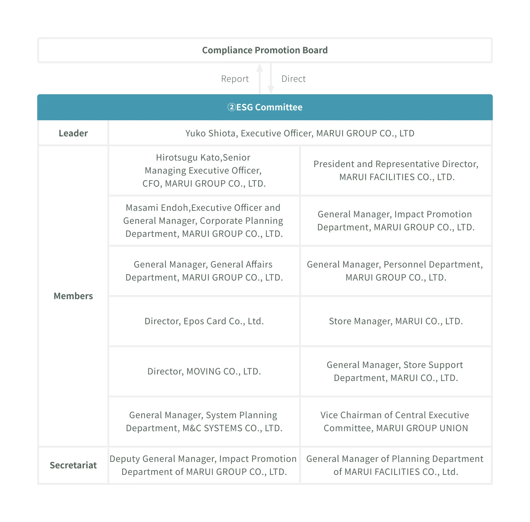 Organizational chart of the ESG Committee