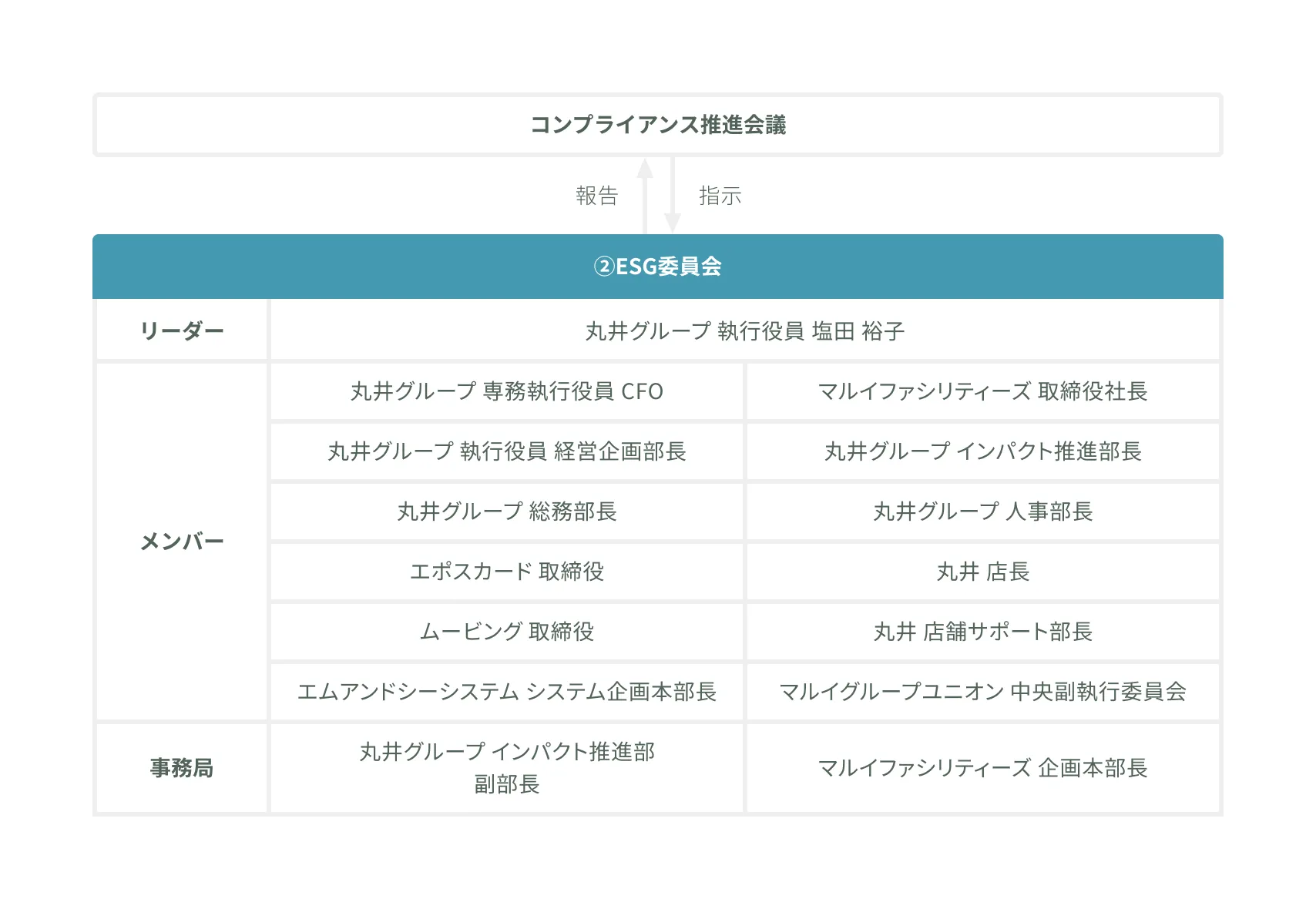 ESG委員会の組織図