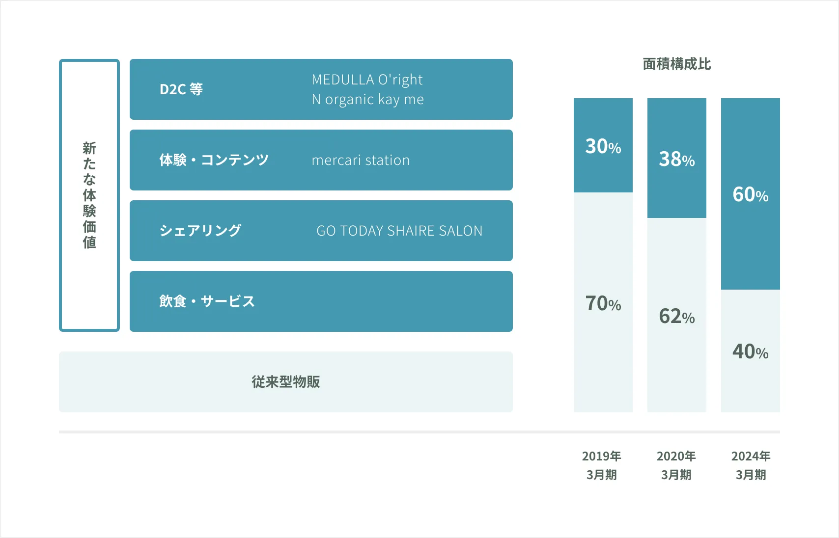 新たな体験価値と面積構成比の推移を示す図