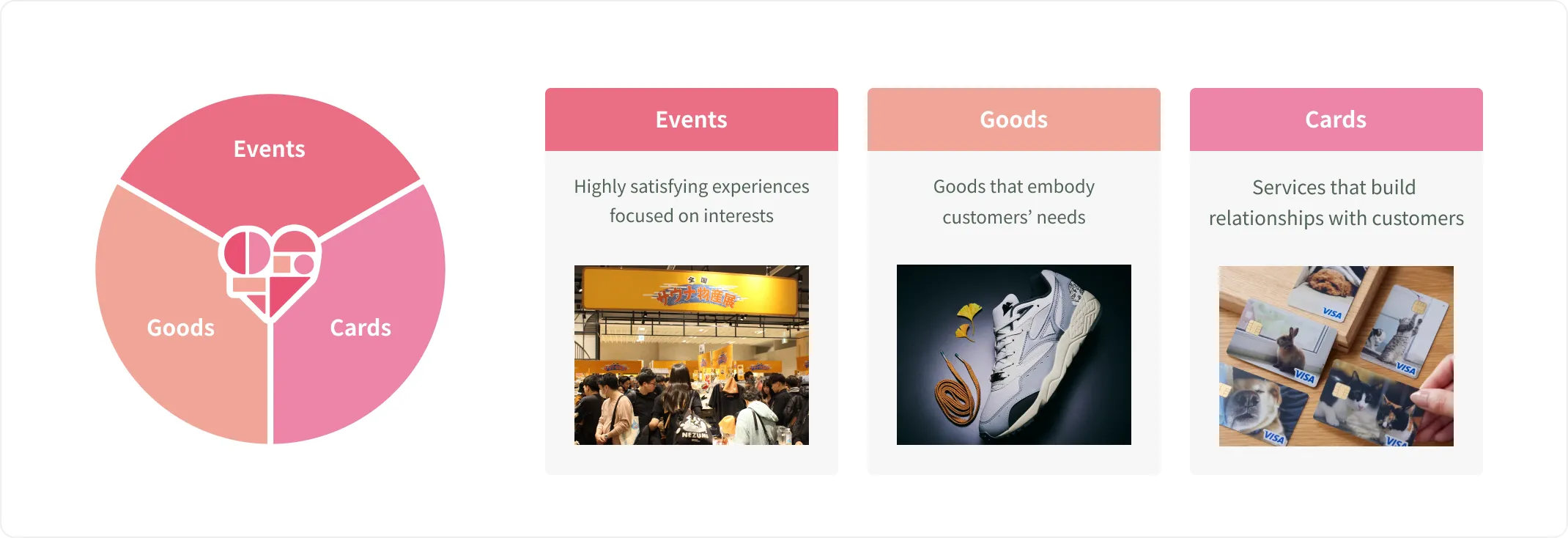 A diagram showing three overlapping circles representing events, goods, and cards, along with photos corresponding to the experiences, products, and services associated with each.