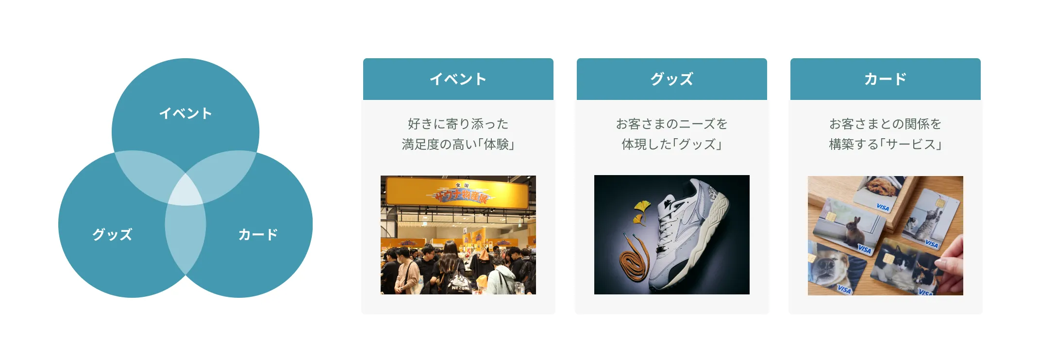 イベント・グッズ・カードの3つの円が重なり合う図と、それぞれに対応する体験、商品、サービスの写真
