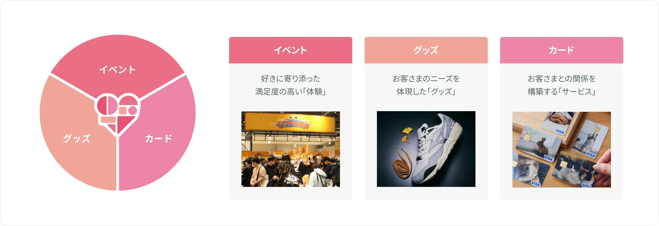 イベント・グッズ・カードの3つの円が重なり合う図と、それぞれに対応する体験、商品、サービスの写真