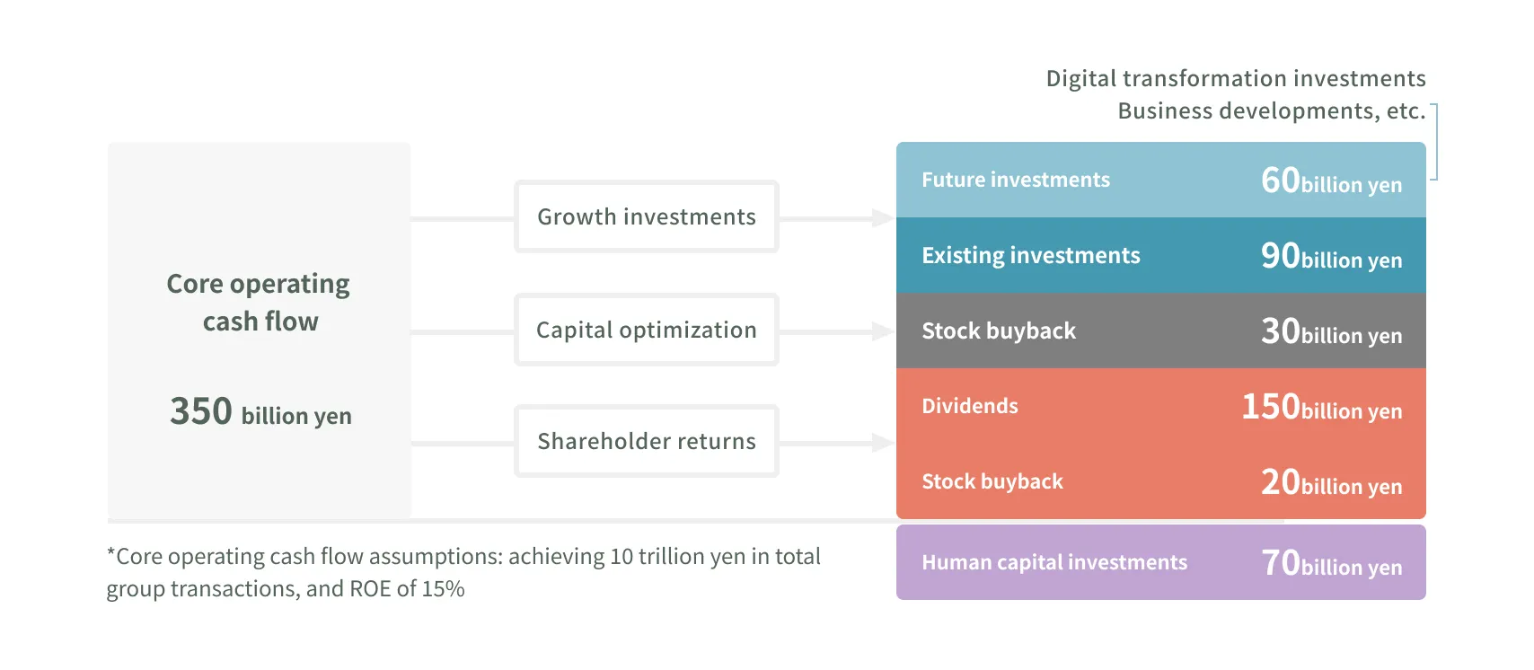 A diagram illustrating the plan to allocate ¥350 billion in core operating cash flow toward growth investments, capital optimization, shareholder returns, and human capital investments.