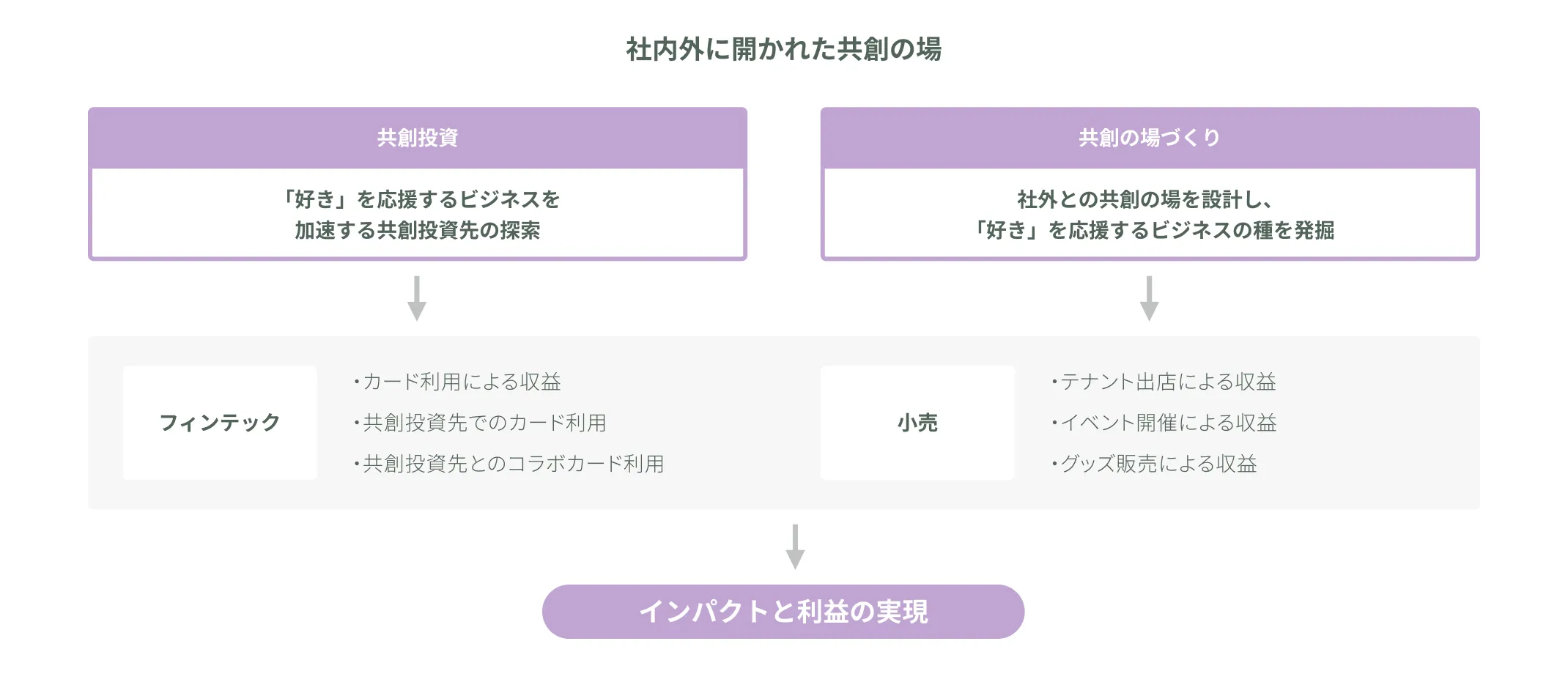 共創投資と共創の場づくりを通じて、フィンテックや小売の収益機会を創出し、インパクトと利益の実現へつなげる流れを示す図